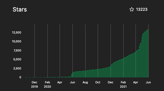 13223 stars on GitHub.